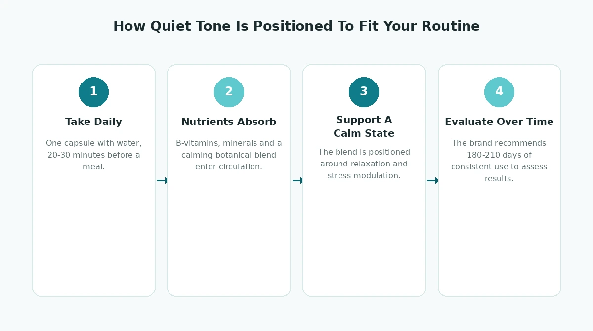 How Quiet Tone works: take daily, nutrients absorb, support a calm state, evaluate over time